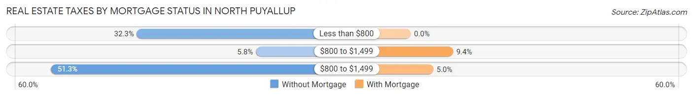 Real Estate Taxes by Mortgage Status in North Puyallup