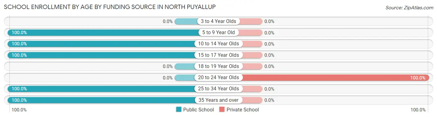 School Enrollment by Age by Funding Source in North Puyallup