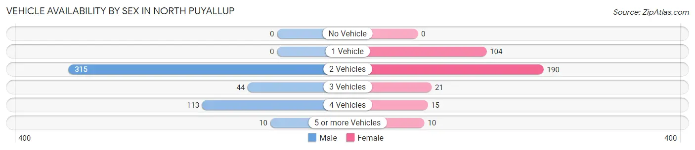 Vehicle Availability by Sex in North Puyallup