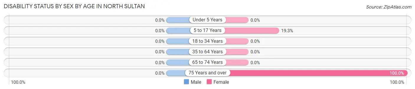 Disability Status by Sex by Age in North Sultan