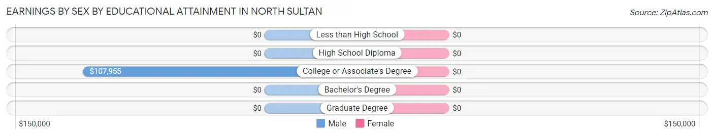 Earnings by Sex by Educational Attainment in North Sultan