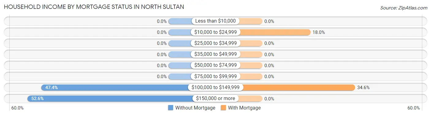 Household Income by Mortgage Status in North Sultan
