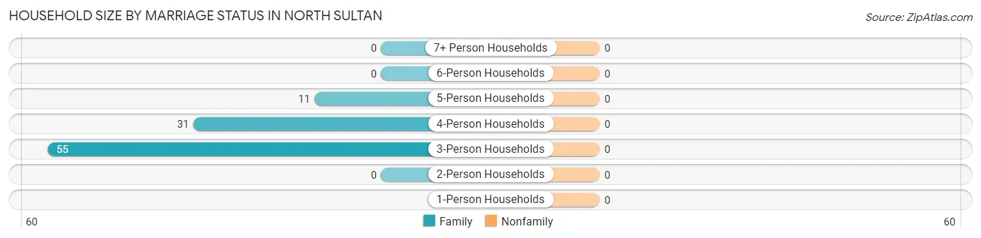 Household Size by Marriage Status in North Sultan
