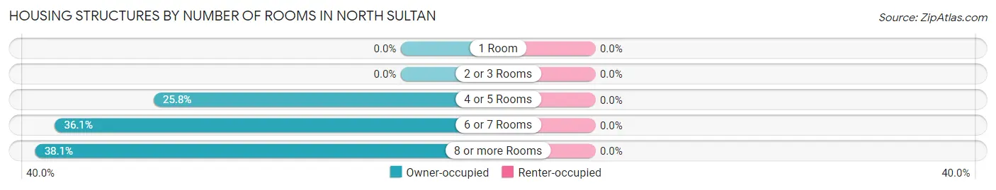 Housing Structures by Number of Rooms in North Sultan