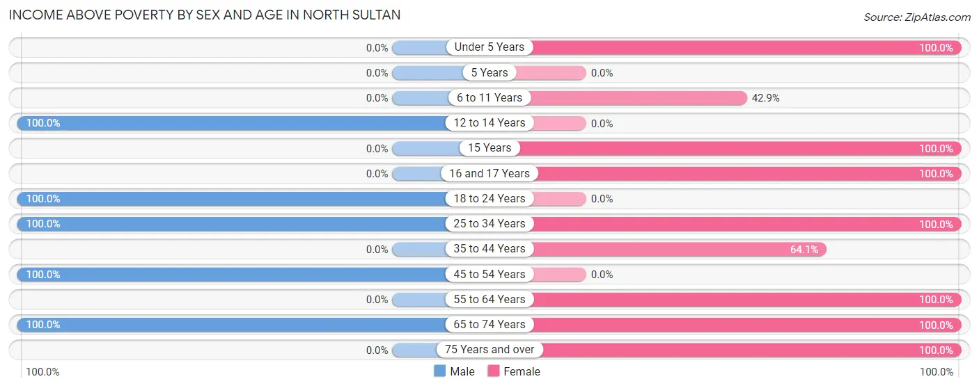 Income Above Poverty by Sex and Age in North Sultan