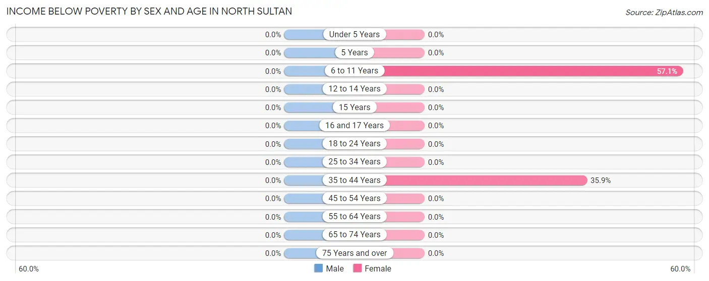 Income Below Poverty by Sex and Age in North Sultan