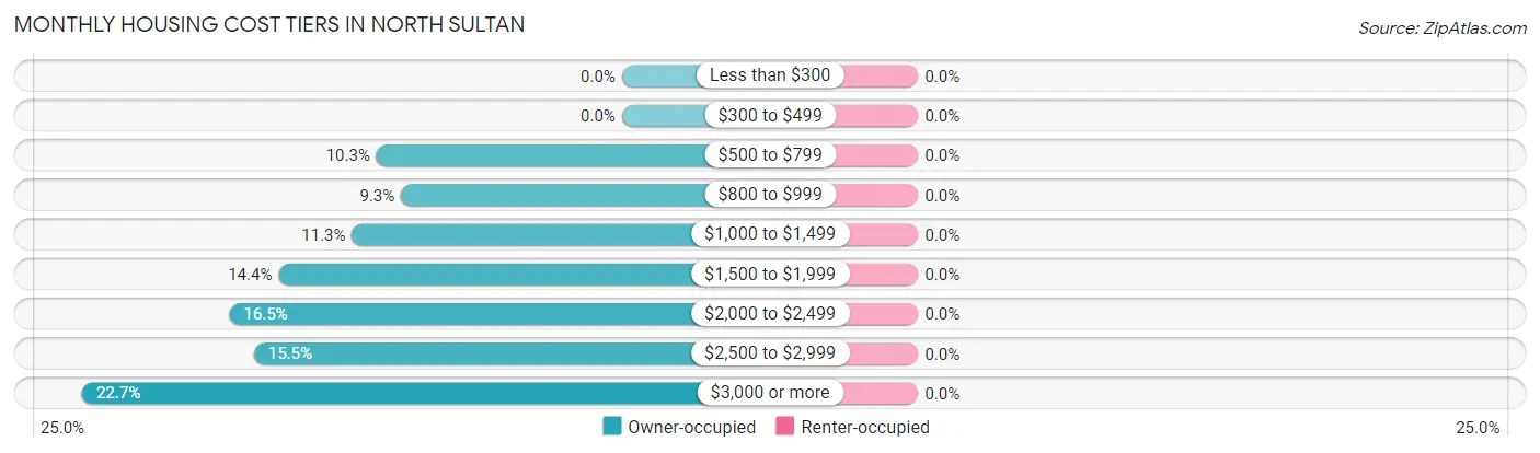 Monthly Housing Cost Tiers in North Sultan