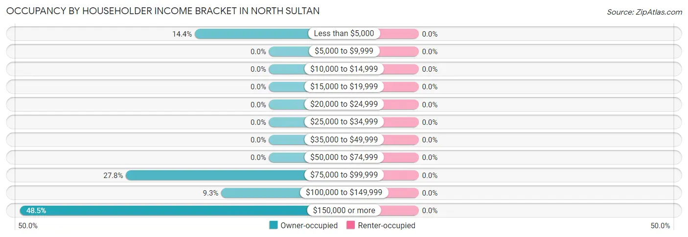 Occupancy by Householder Income Bracket in North Sultan