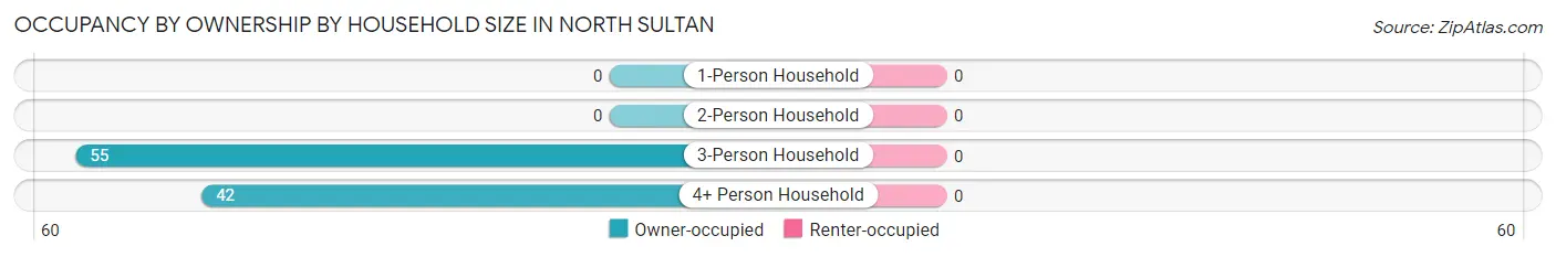 Occupancy by Ownership by Household Size in North Sultan