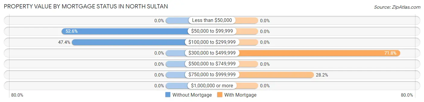 Property Value by Mortgage Status in North Sultan