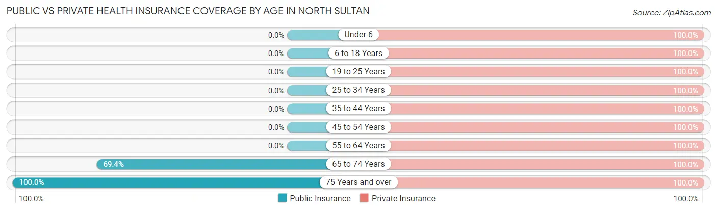 Public vs Private Health Insurance Coverage by Age in North Sultan