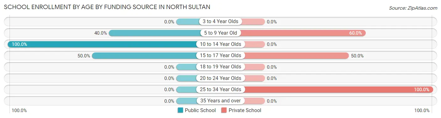 School Enrollment by Age by Funding Source in North Sultan