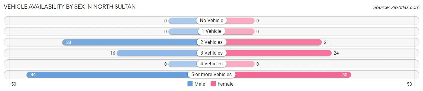 Vehicle Availability by Sex in North Sultan