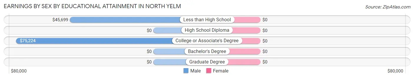 Earnings by Sex by Educational Attainment in North Yelm