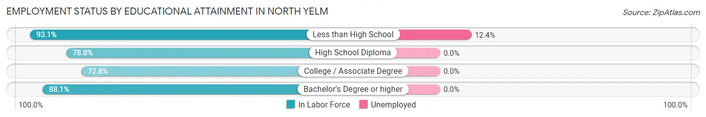 Employment Status by Educational Attainment in North Yelm