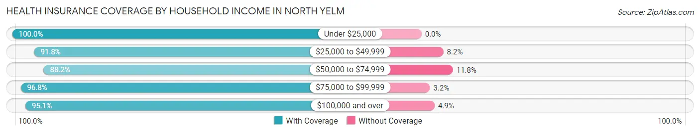 Health Insurance Coverage by Household Income in North Yelm