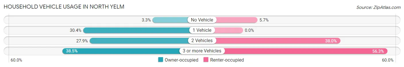 Household Vehicle Usage in North Yelm