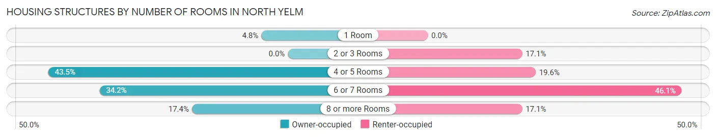 Housing Structures by Number of Rooms in North Yelm