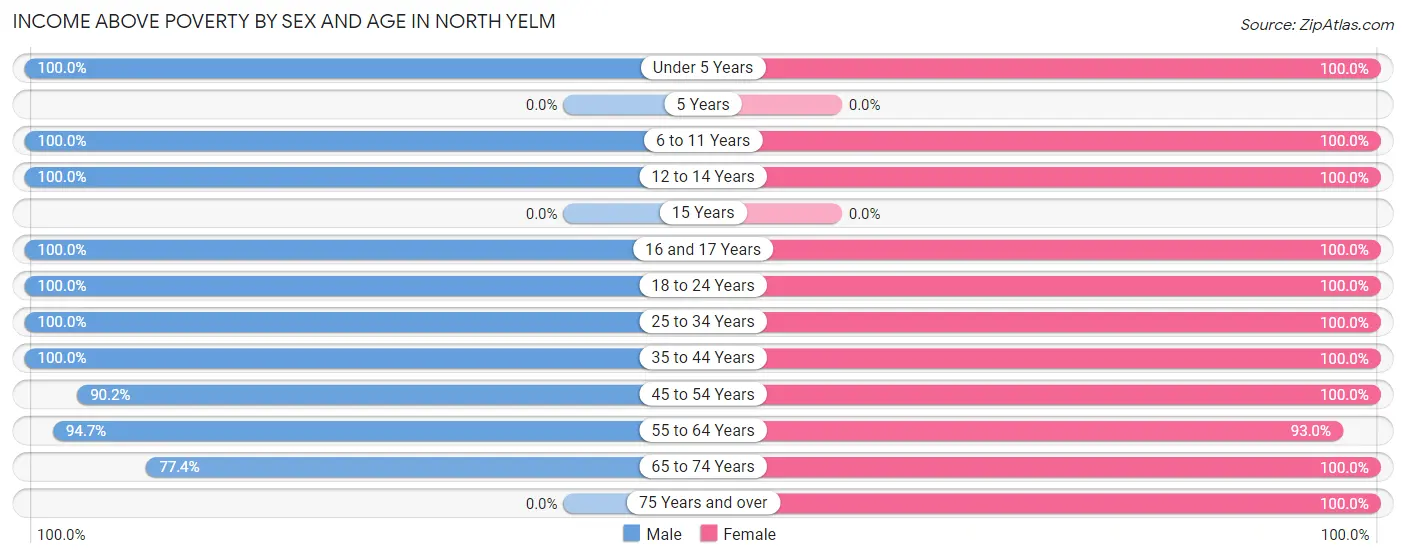 Income Above Poverty by Sex and Age in North Yelm