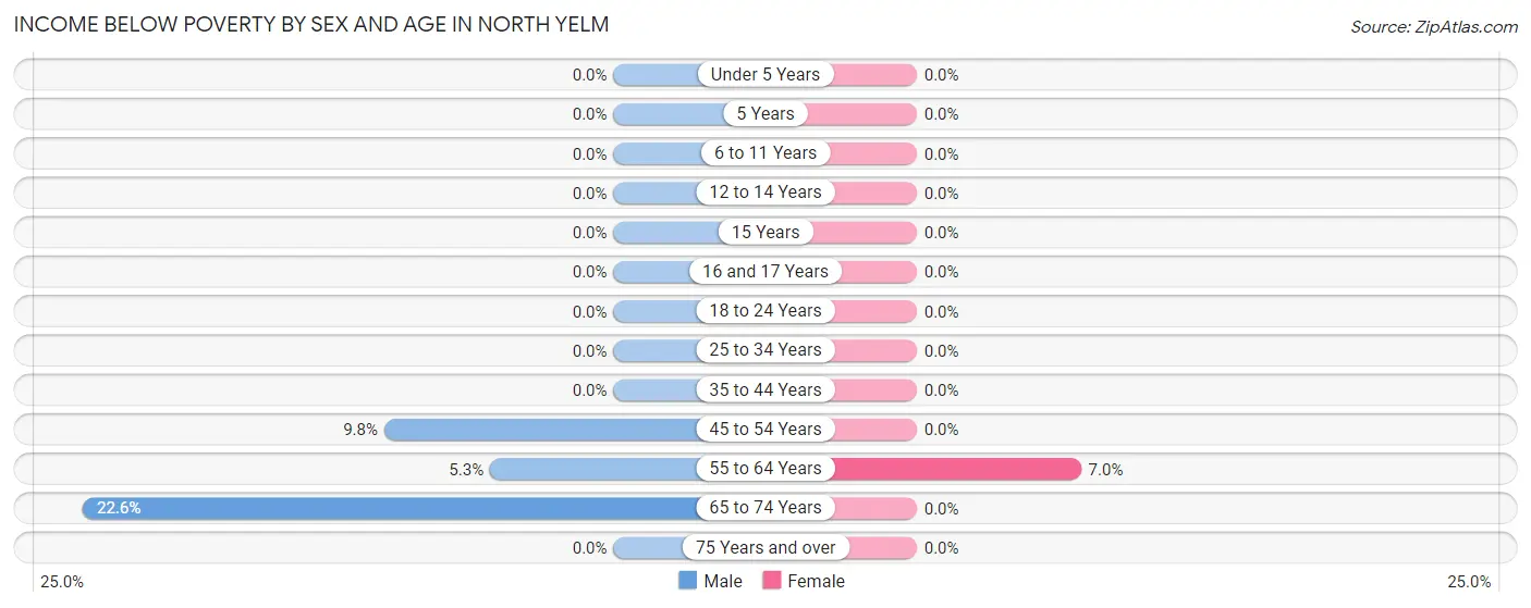 Income Below Poverty by Sex and Age in North Yelm
