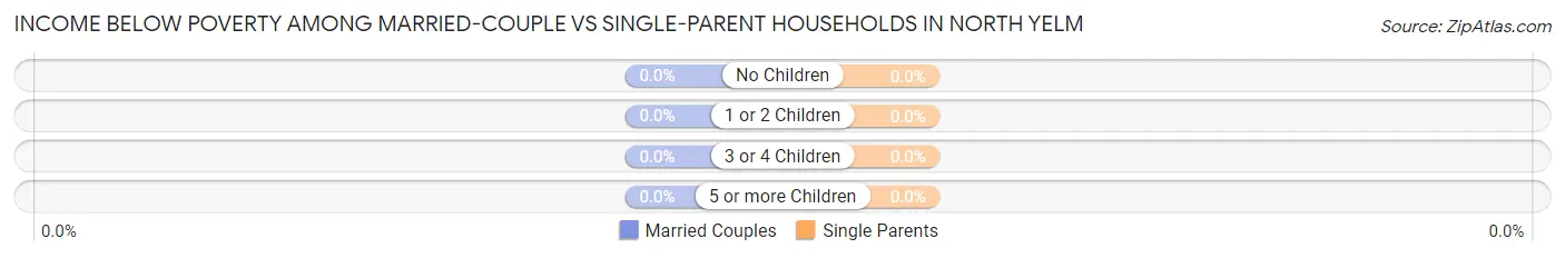 Income Below Poverty Among Married-Couple vs Single-Parent Households in North Yelm
