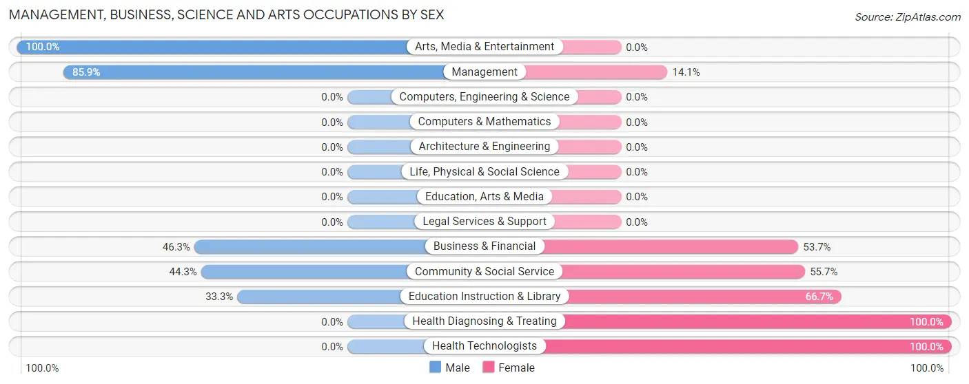 Management, Business, Science and Arts Occupations by Sex in North Yelm