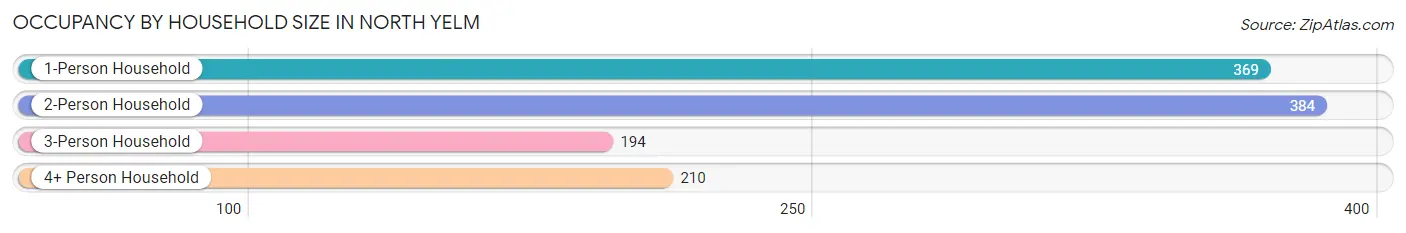 Occupancy by Household Size in North Yelm