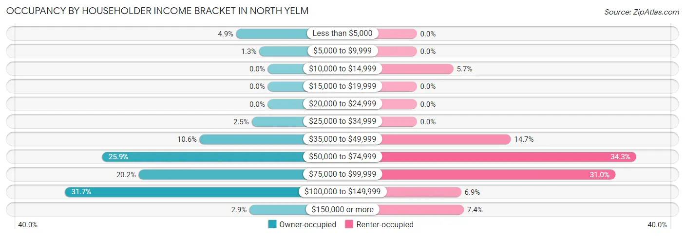 Occupancy by Householder Income Bracket in North Yelm