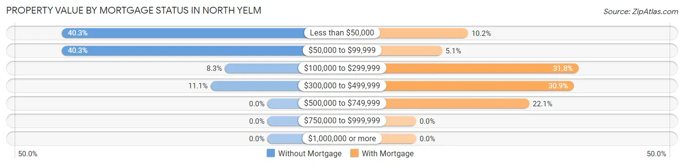 Property Value by Mortgage Status in North Yelm
