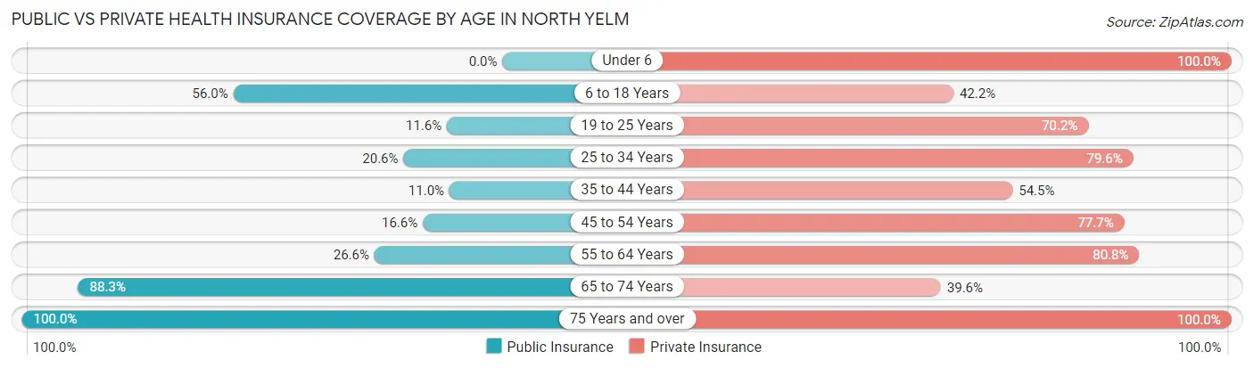 Public vs Private Health Insurance Coverage by Age in North Yelm