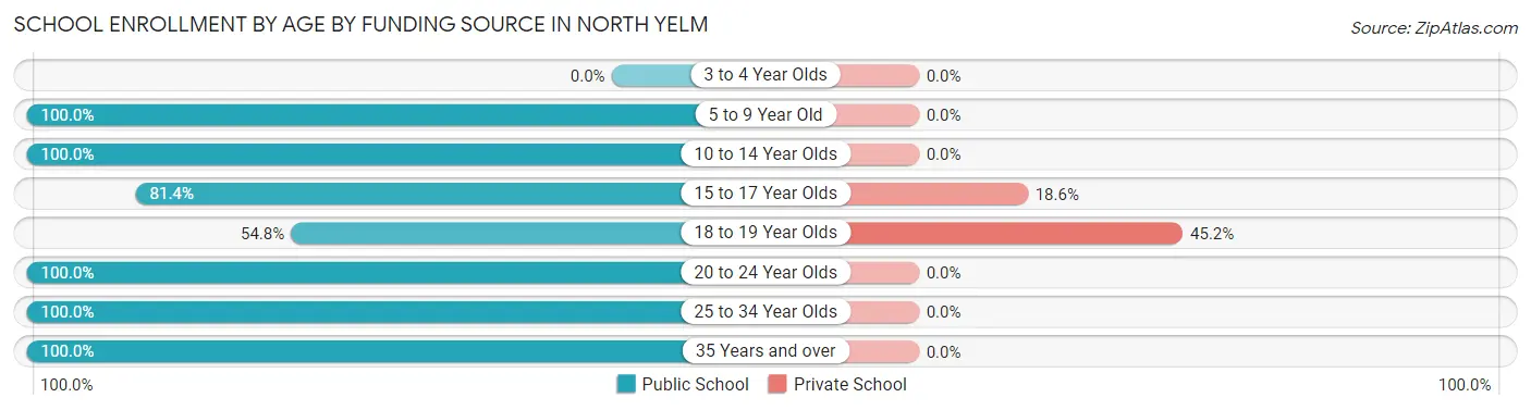 School Enrollment by Age by Funding Source in North Yelm