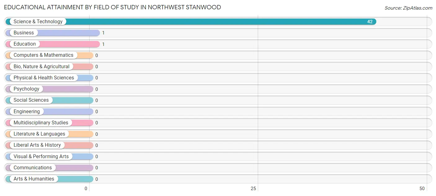 Educational Attainment by Field of Study in Northwest Stanwood