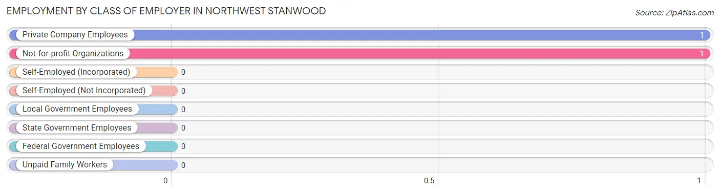 Employment by Class of Employer in Northwest Stanwood