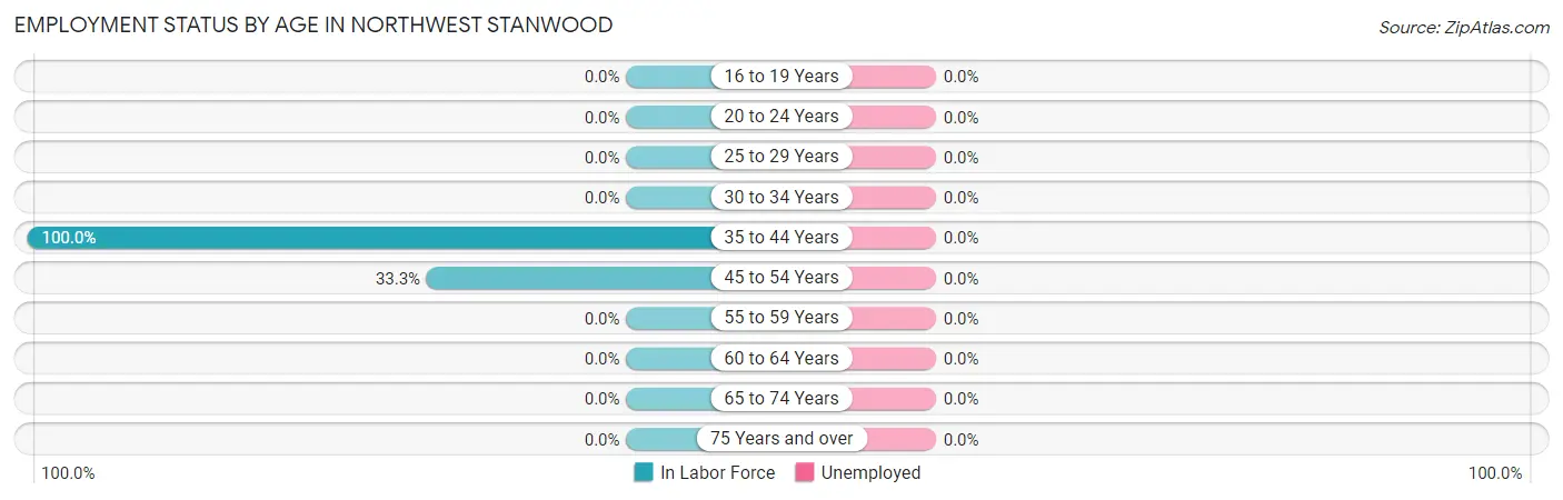 Employment Status by Age in Northwest Stanwood