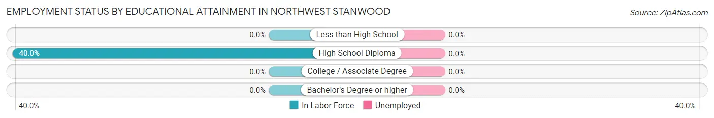 Employment Status by Educational Attainment in Northwest Stanwood