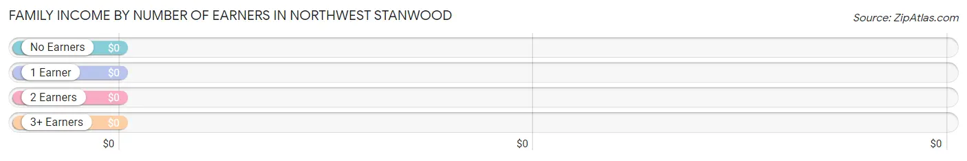 Family Income by Number of Earners in Northwest Stanwood