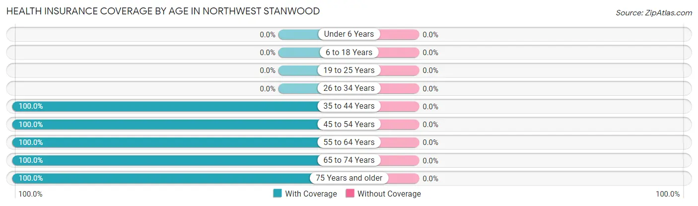 Health Insurance Coverage by Age in Northwest Stanwood