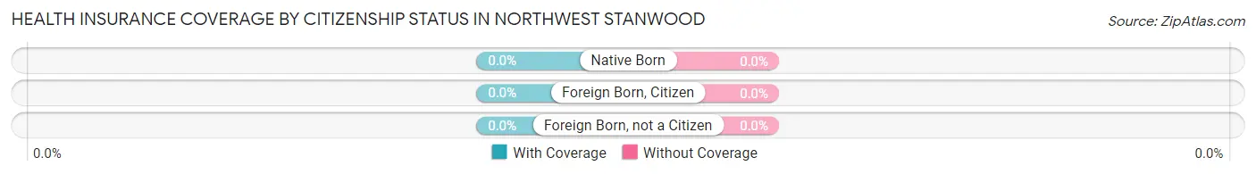 Health Insurance Coverage by Citizenship Status in Northwest Stanwood