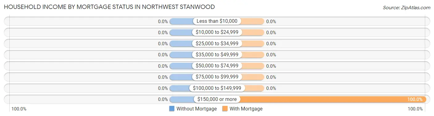 Household Income by Mortgage Status in Northwest Stanwood
