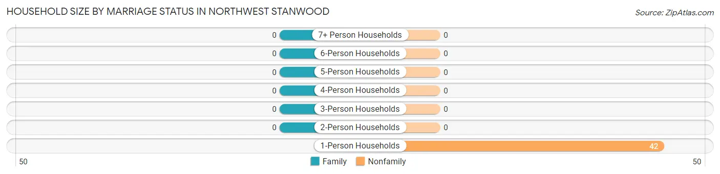 Household Size by Marriage Status in Northwest Stanwood