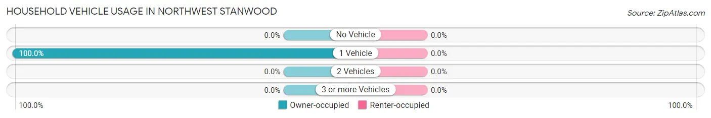 Household Vehicle Usage in Northwest Stanwood