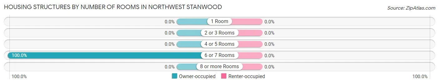 Housing Structures by Number of Rooms in Northwest Stanwood