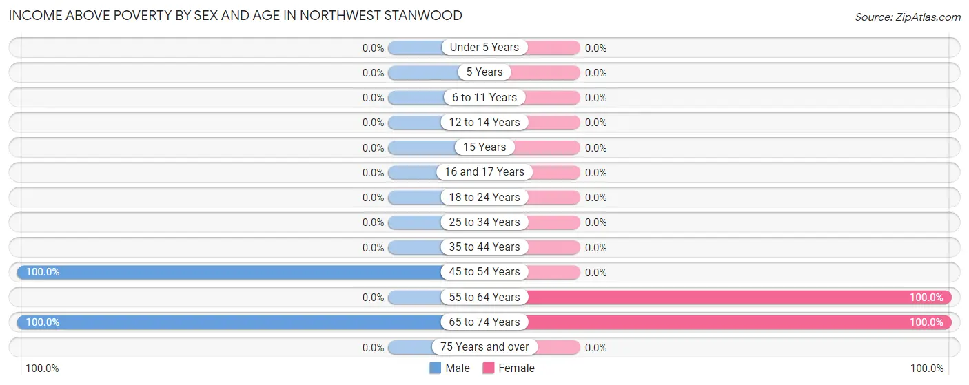 Income Above Poverty by Sex and Age in Northwest Stanwood