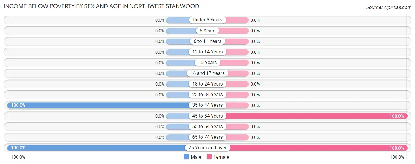 Income Below Poverty by Sex and Age in Northwest Stanwood