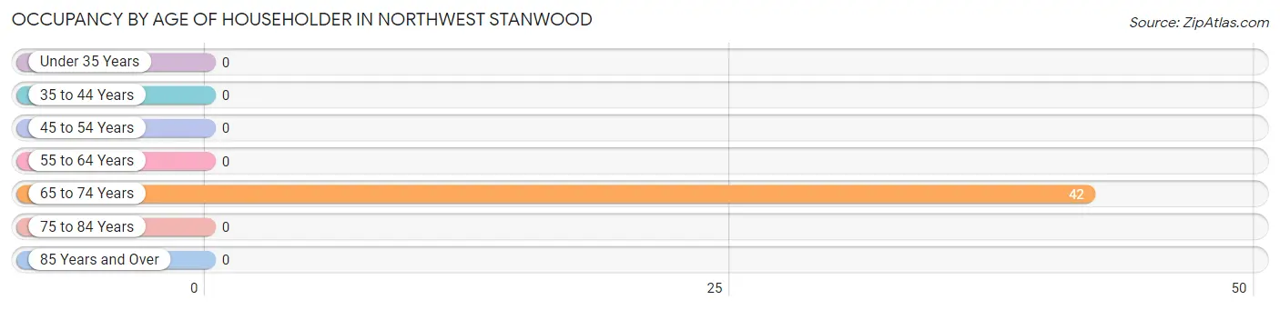 Occupancy by Age of Householder in Northwest Stanwood