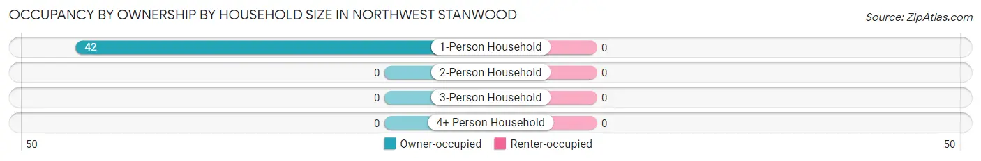 Occupancy by Ownership by Household Size in Northwest Stanwood