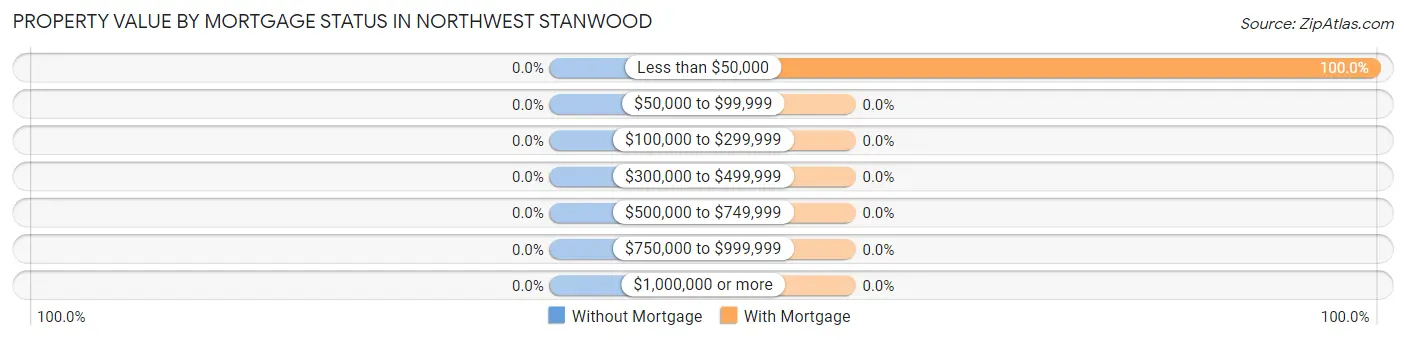 Property Value by Mortgage Status in Northwest Stanwood