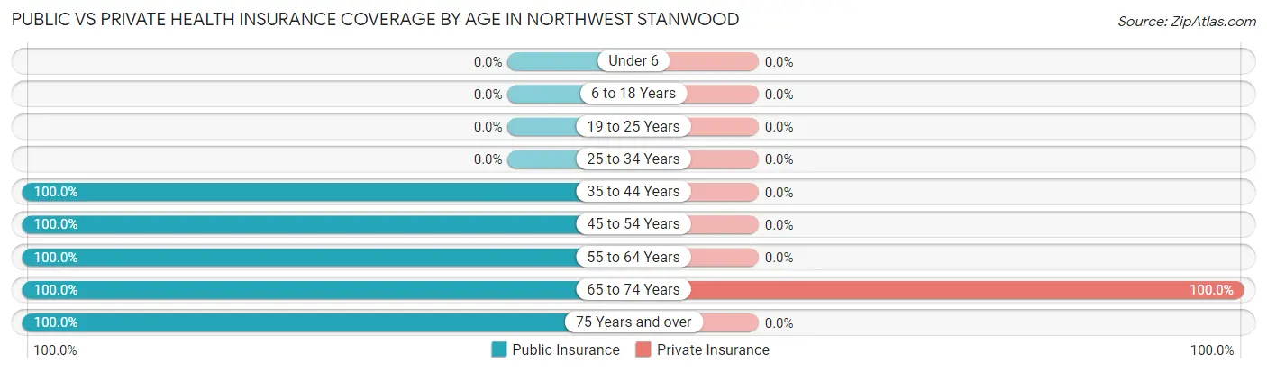 Public vs Private Health Insurance Coverage by Age in Northwest Stanwood