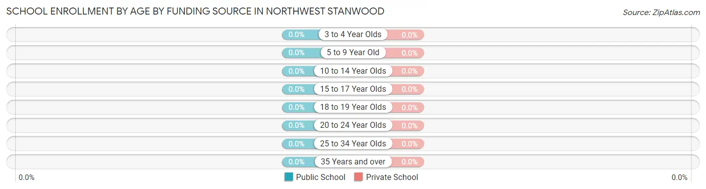 School Enrollment by Age by Funding Source in Northwest Stanwood