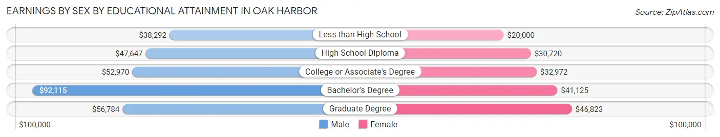 Earnings by Sex by Educational Attainment in Oak Harbor